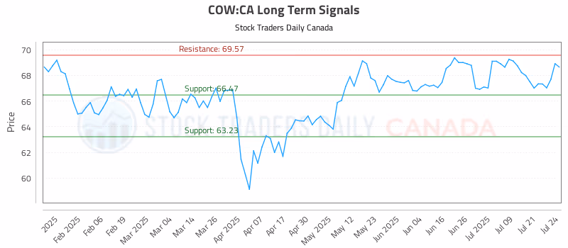 Stock Chart for COW:CA