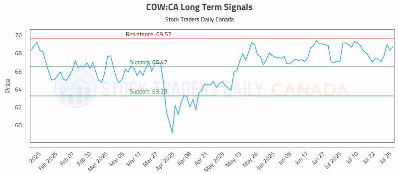 Stock Chart for COW:CA