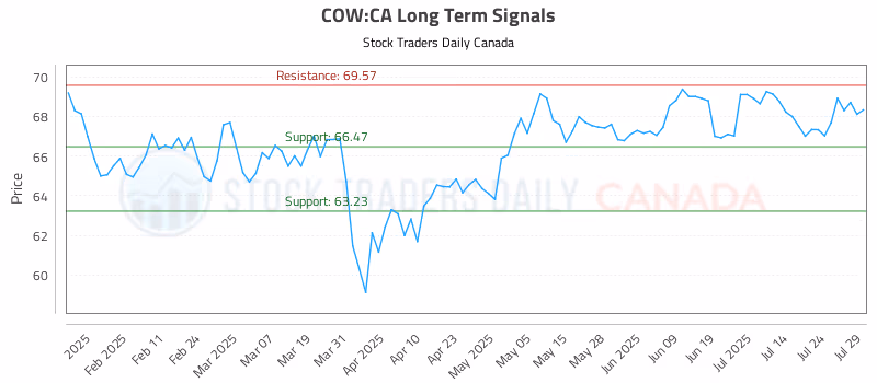 Stock Chart for COW:CA