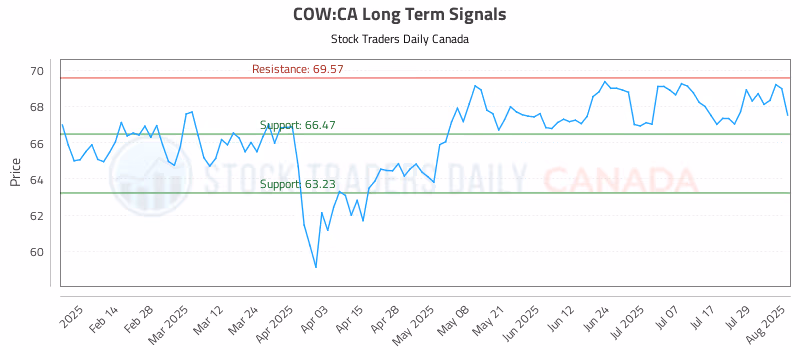 Stock Chart for COW:CA