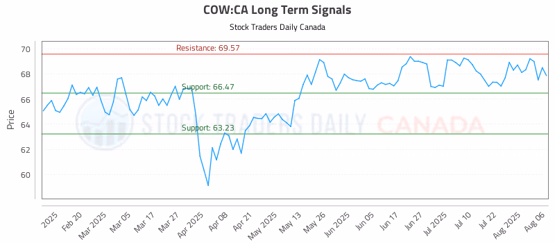 Stock Chart for COW:CA