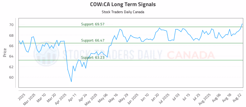 Stock Chart for COW:CA