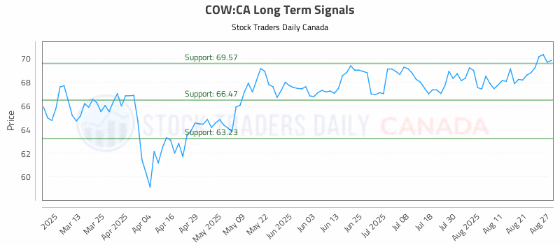 Stock Chart for COW:CA