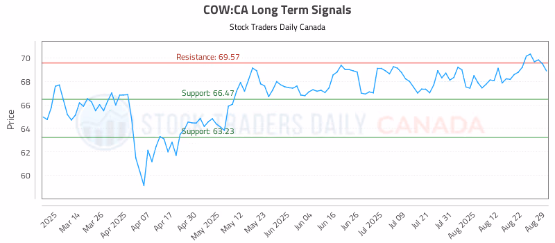 Stock Chart for COW:CA