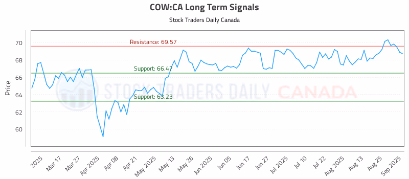 Stock Chart for COW:CA
