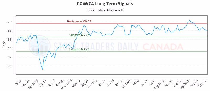 Stock Chart for COW:CA