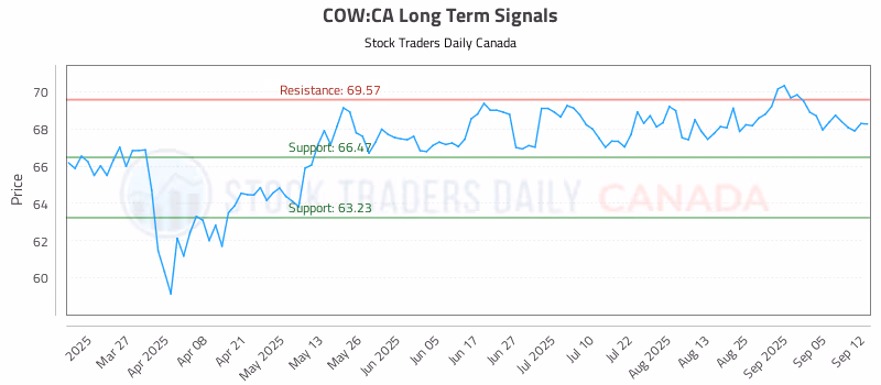 Stock Chart for COW:CA