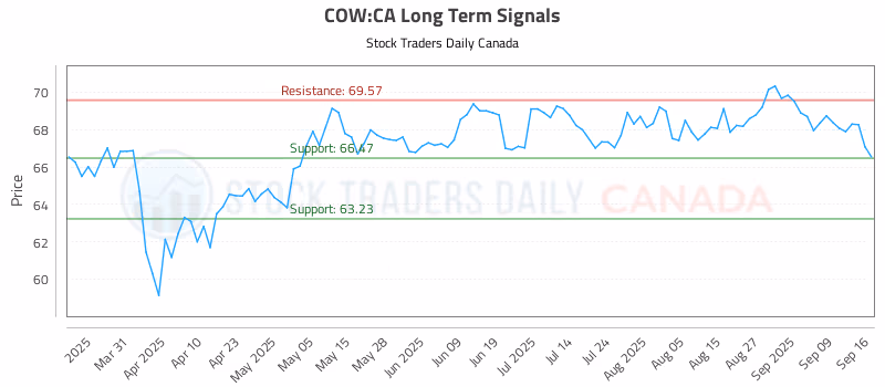 Stock Chart for COW:CA