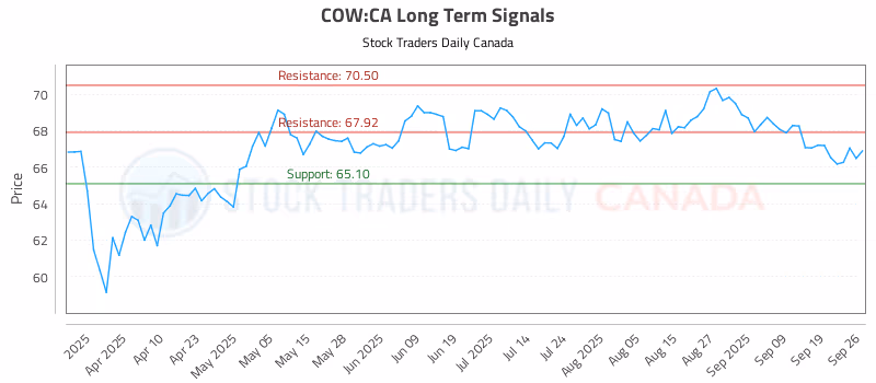 Stock Chart for COW:CA