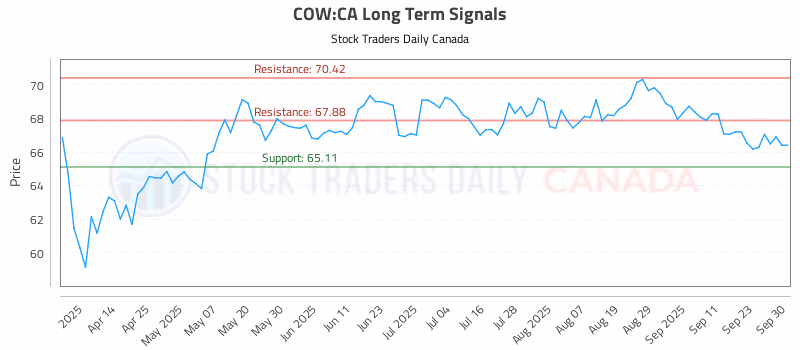 Stock Chart for COW:CA