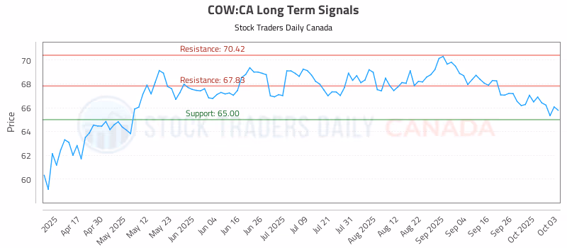 Stock Chart for COW:CA