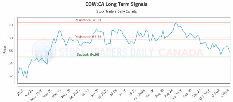 Stock Chart for COW:CA