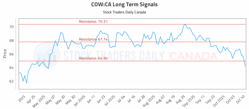 Stock Chart for COW:CA
