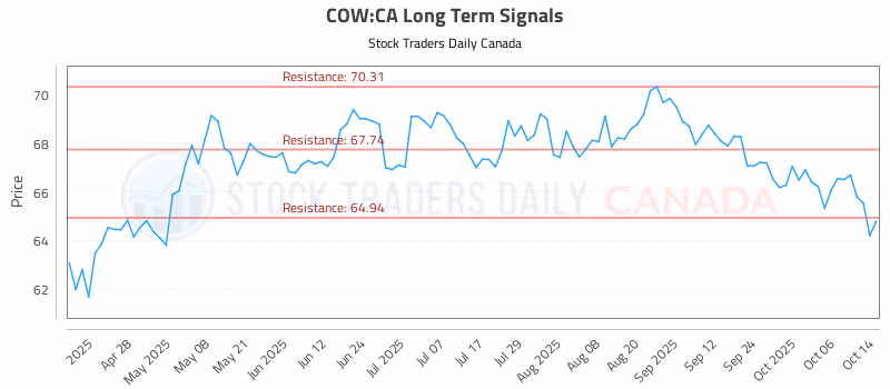 Stock Chart for COW:CA