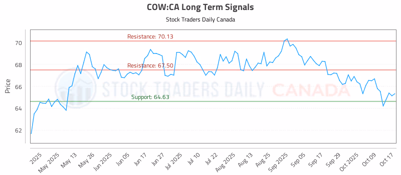 Stock Chart for COW:CA