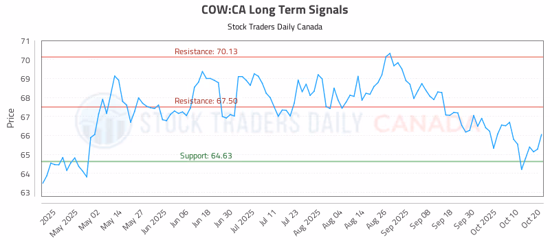 Stock Chart for COW:CA