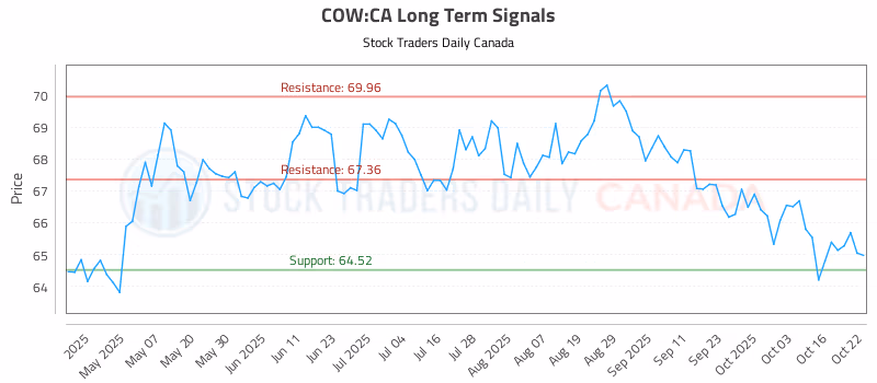 Stock Chart for COW:CA