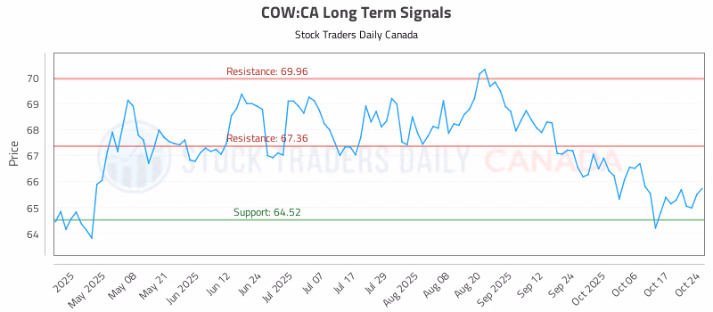 Stock Chart for COW:CA