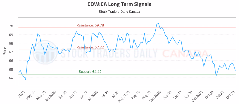Stock Chart for COW:CA