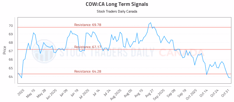 Stock Chart for COW:CA