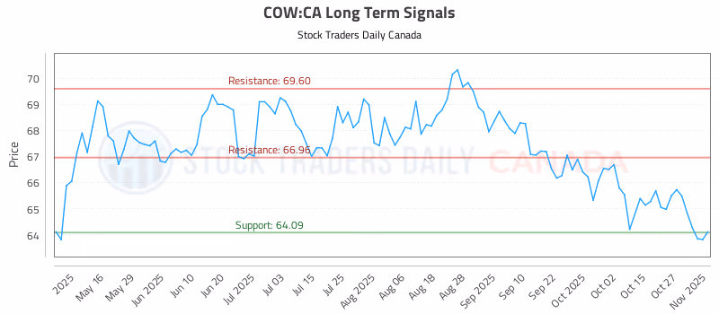 Stock Chart for COW:CA
