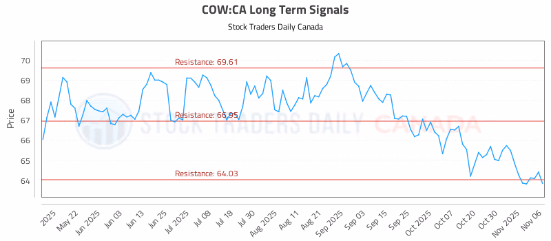 Stock Chart for COW:CA