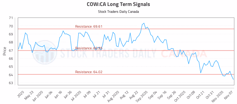 Stock Chart for COW:CA