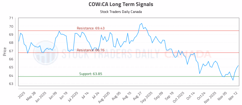 Stock Chart for COW:CA