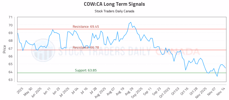 Stock Chart for COW:CA