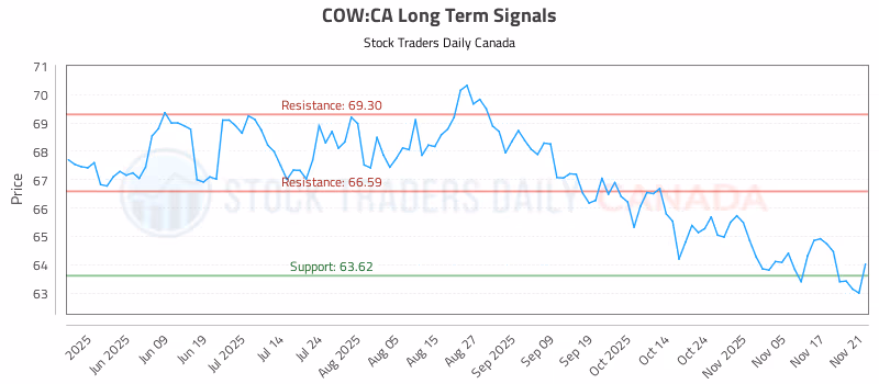 Stock Chart for COW:CA