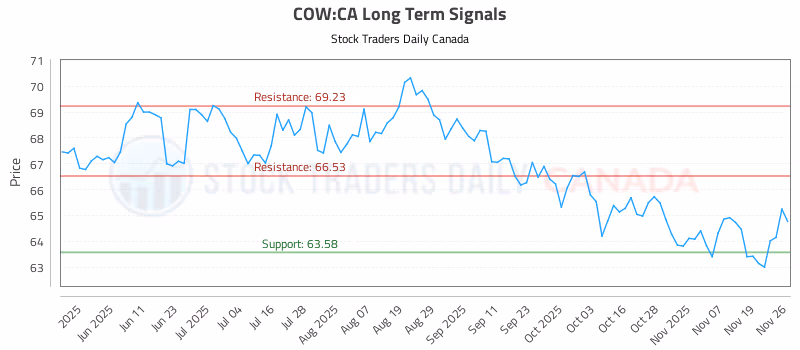Stock Chart for COW:CA