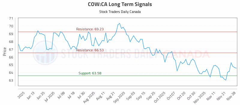 Stock Chart for COW:CA