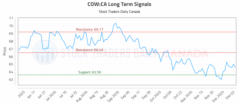 Stock Chart for COW:CA