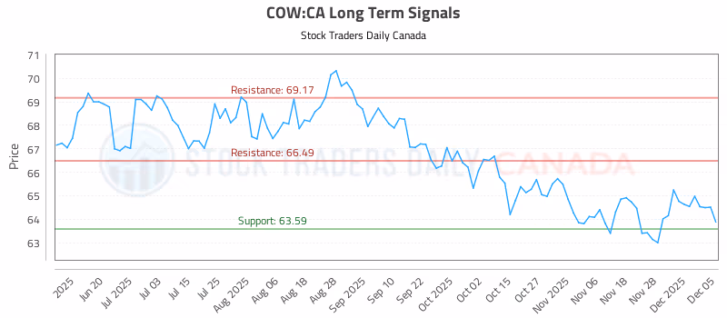 Stock Chart for COW:CA