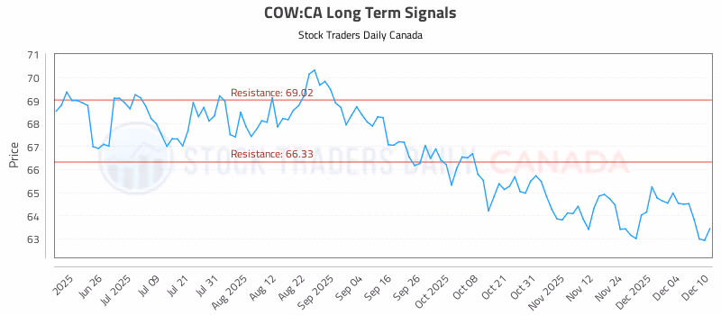 Stock Chart for COW:CA
