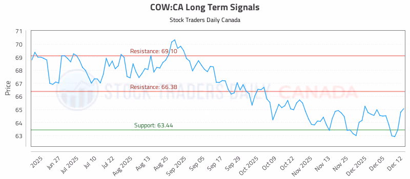 Stock Chart for COW:CA