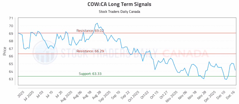 Stock Chart for COW:CA