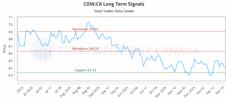 Stock Chart for COW:CA
