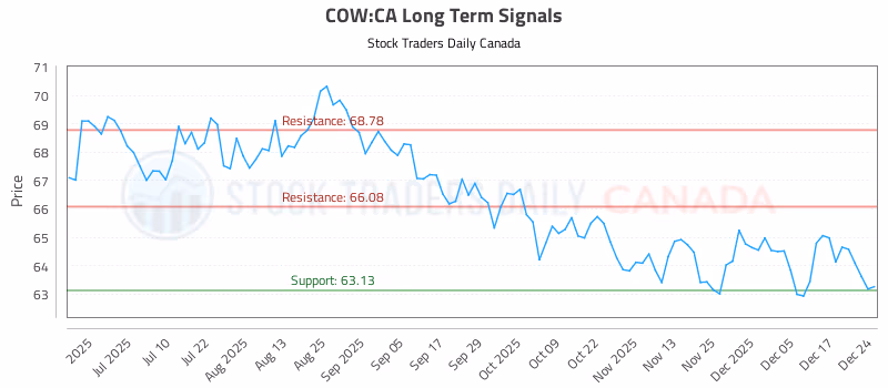 Stock Chart for COW:CA