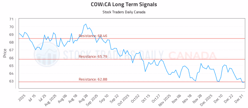 Stock Chart for COW:CA