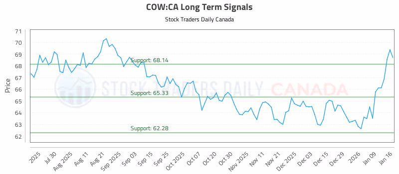 Stock Chart for COW:CA