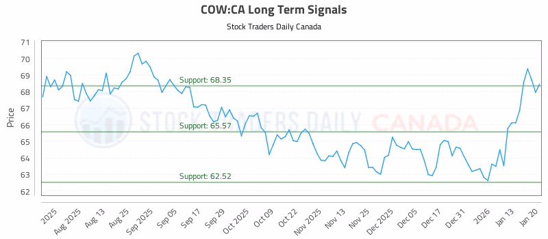 Stock Chart for COW:CA