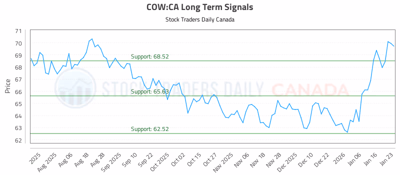 Stock Chart for COW:CA
