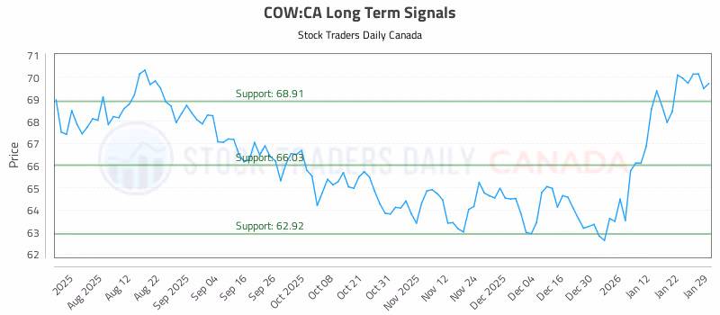 Stock Chart for COW:CA