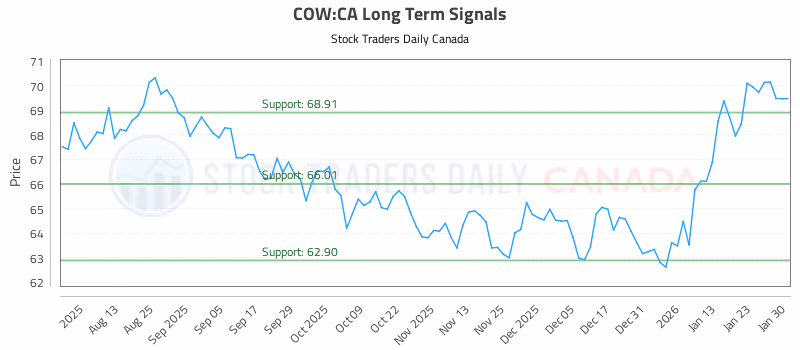 Stock Chart for COW:CA