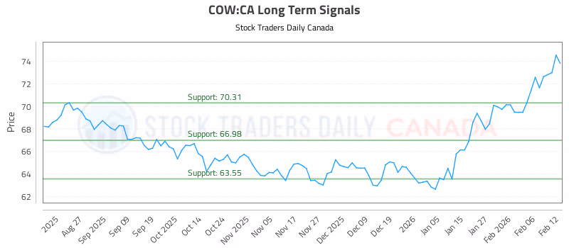 Stock Chart for COW:CA