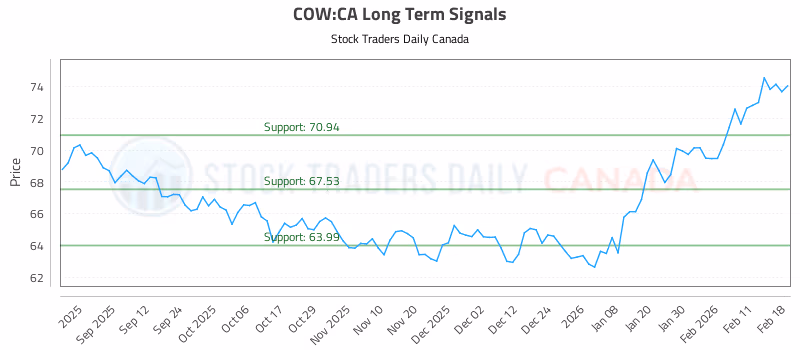 Stock Chart for COW:CA