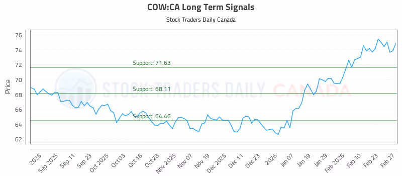 Stock Chart for COW:CA