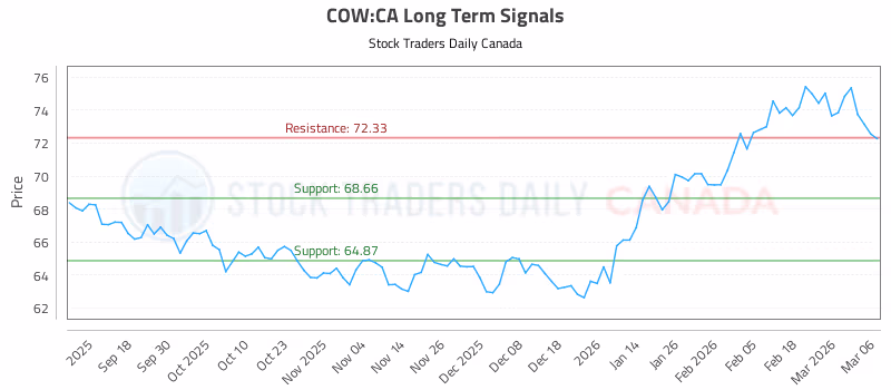 Stock Chart for COW:CA