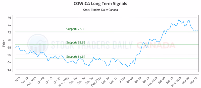 Stock Chart for COW:CA
